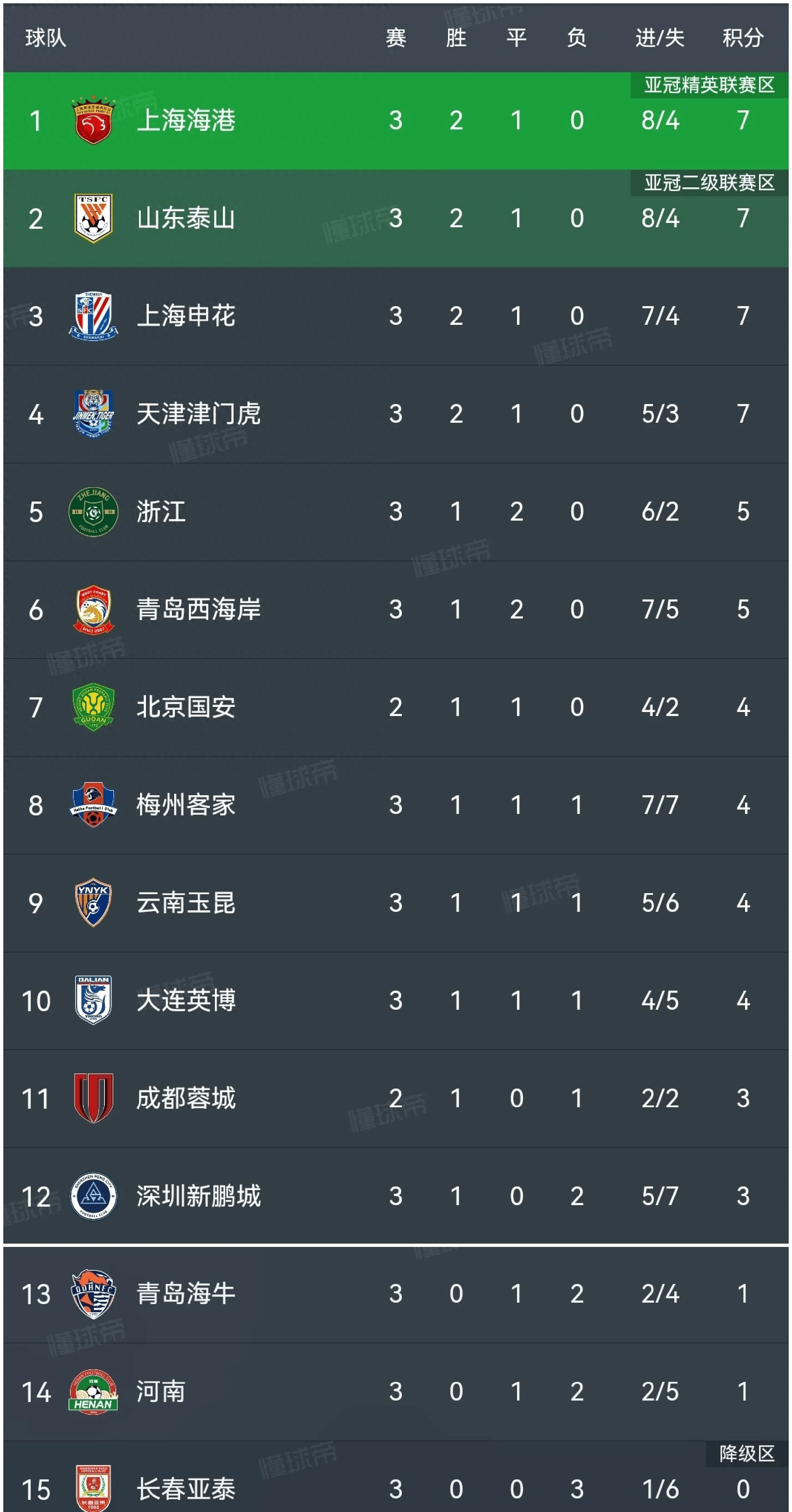 包含富力客场绝杀申花，客场运气高远稳固排名的词条